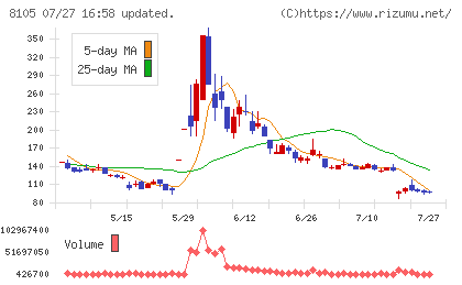 Bitcoin Japanチャート