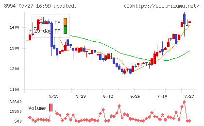 南日本銀行チャート