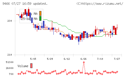アイドママーケティングコミュニケーションチャート