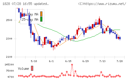 田辺工業チャート