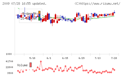 鳥越製粉チャート