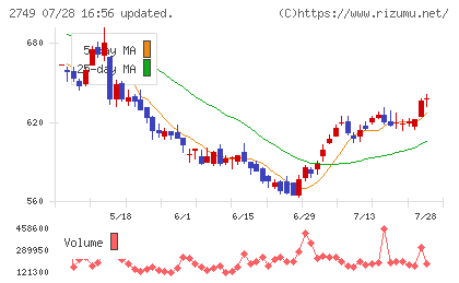 ＪＰホールディングスチャート