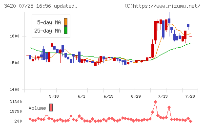 ケー・エフ・シーチャート
