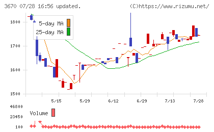 協立情報通信チャート