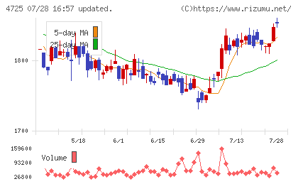 CAC Holdingsチャート