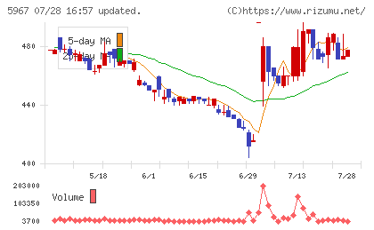 ＴＯＮＥチャート