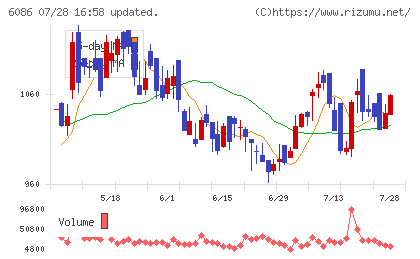シンメンテホールディングスチャート