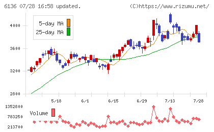 OSGチャート