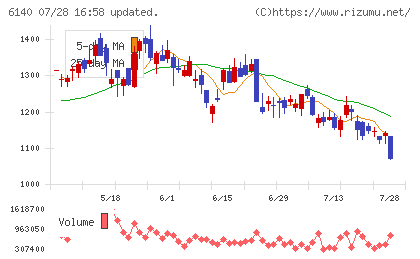 旭ダイヤモンド工業チャート