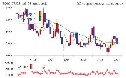 日本アビオニクスチャート