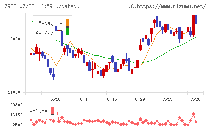 ニッピチャート