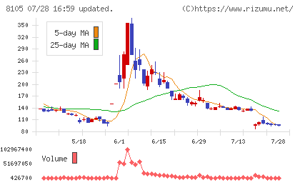 Bitcoin Japanチャート