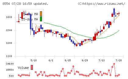 南日本銀行チャート