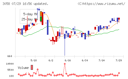 三洋堂ホールディングスチャート