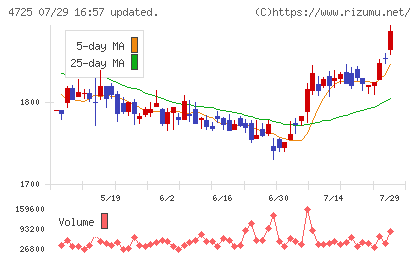 CAC Holdingsチャート