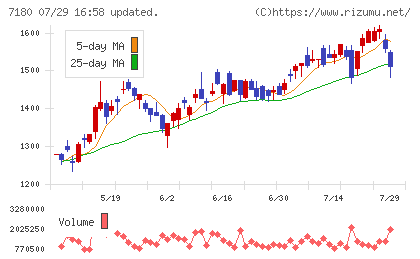 九州フィナンシャルグループチャート