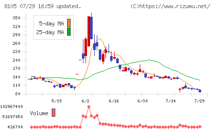 Bitcoin Japanチャート