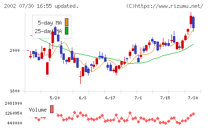 日清製粉グループ本社チャート