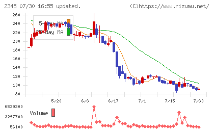 HODL1チャート