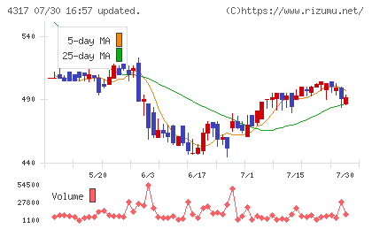 レイチャート