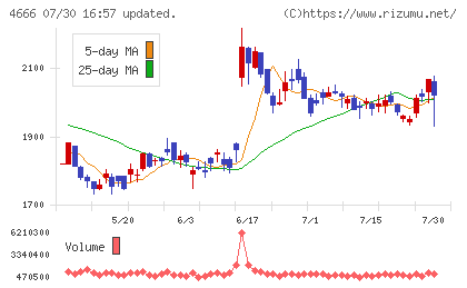 パーク24チャート