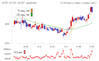 CAC Holdingsチャート