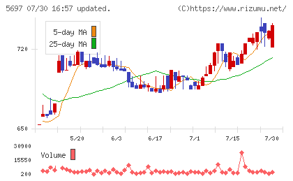 サンユウチャート