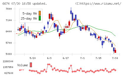 ジーエス・ユアサ　コーポレーションチャート