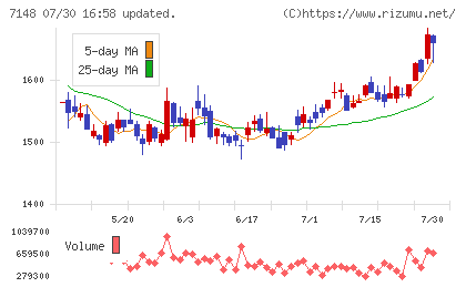 ＦＰＧチャート