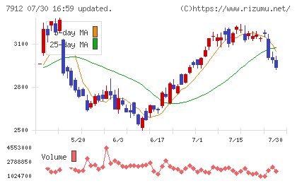 大日本印刷チャート