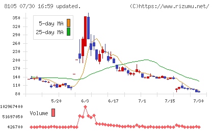 Ｂｉｔｃｏｉｎ　Ｊａｐａｎチャート