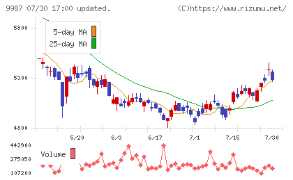 スズケンチャート