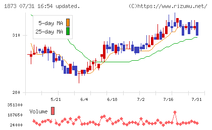 日本ハウスホールディングスチャート