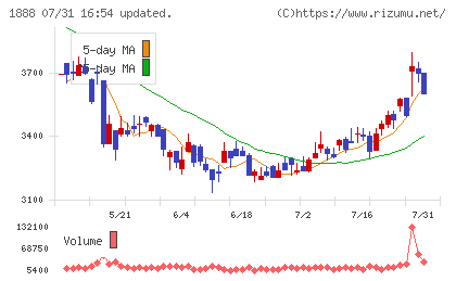 若築建設チャート