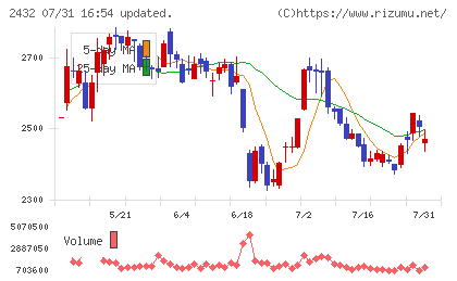 ディー・エヌ・エーチャート