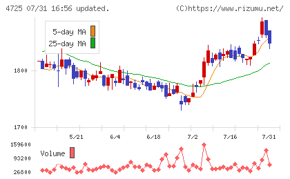 CAC Holdingsチャート