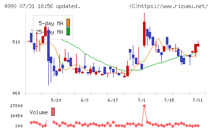 昭和化学工業チャート