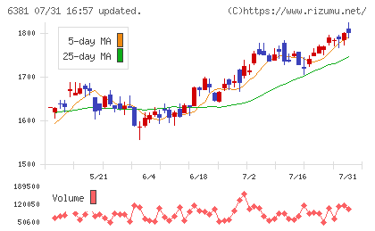アネスト岩田チャート