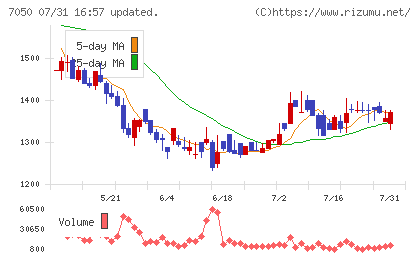 フロンティアインターナショナルチャート