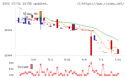 日本銀行チャート