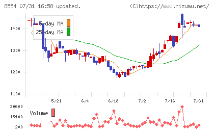 南日本銀行チャート