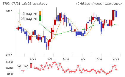 ＮＥＣキャピタルソリューションチャート