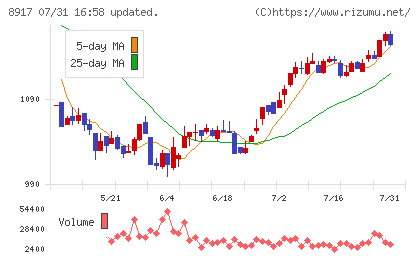 ファースト住建チャート