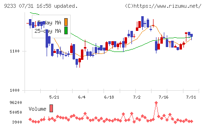 アジア航測チャート