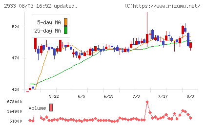 オエノンホールディングスチャート