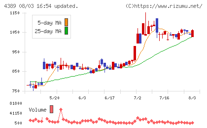 プロパティデータバンクチャート