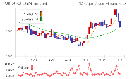 ＣＡＣ　Ｈｏｌｄｉｎｇｓチャート