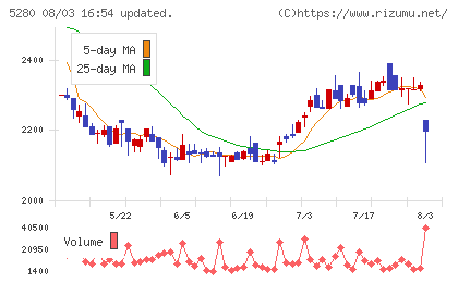 ヨシコンチャート