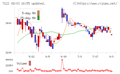 近畿車輛チャート