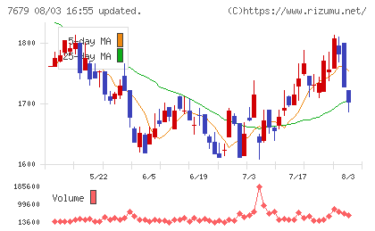 薬王堂ホールディングスチャート